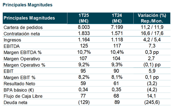 Resultados de Indra en el primer trimestre de 2025