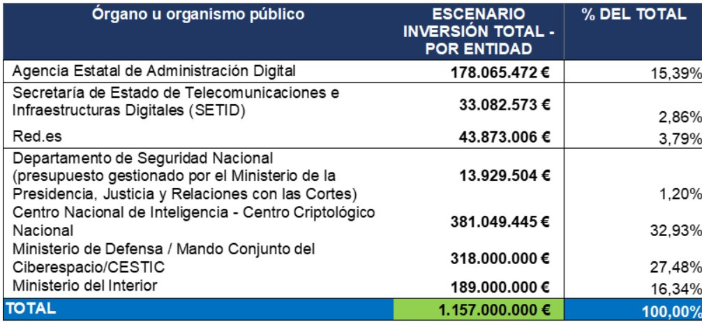 Tabla Consejo de Ministros