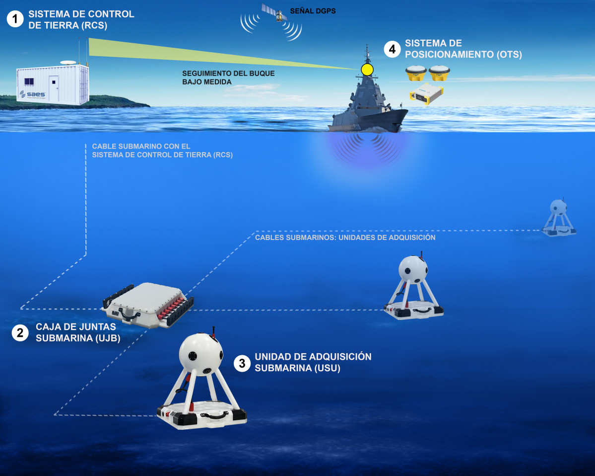 Sistema MIRS (Multi Influence Range System) de SAES