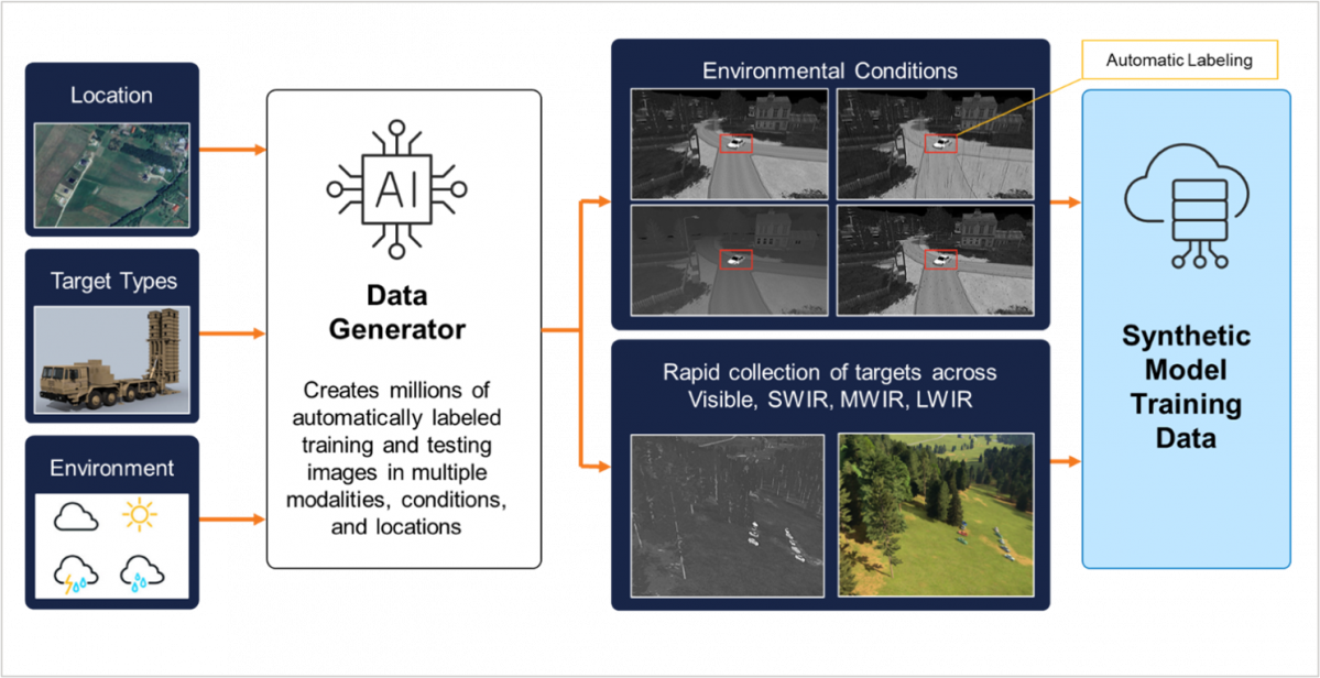 FIGURE 1.  SYNTHETIC TRAINING DATA IS GENERATED IN MINUTES AND AT LOW COST
