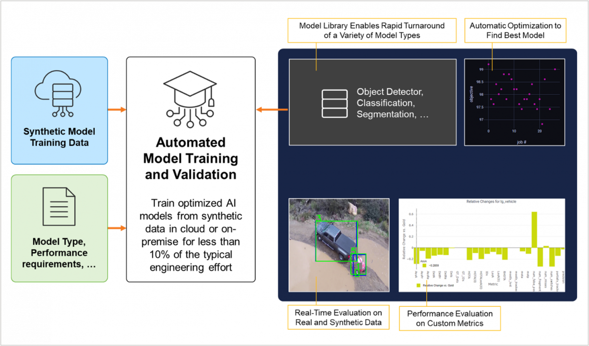 FIGURE 2. AUTOMATIC TRAINING AND OPTIMIZATION