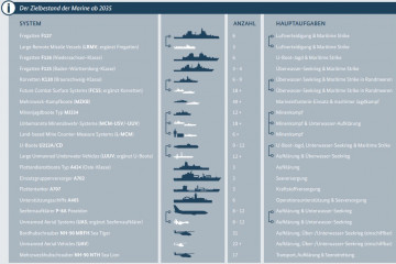 Plan de la Marina de guerra alemana Kurs Marine previsto para 2035. Gráfico. Deutsche Marine