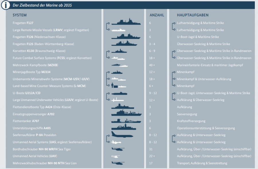Plan de la Marina de guerra alemana Kurs Marine previsto para 2035. Gráfico. Deutsche Marine