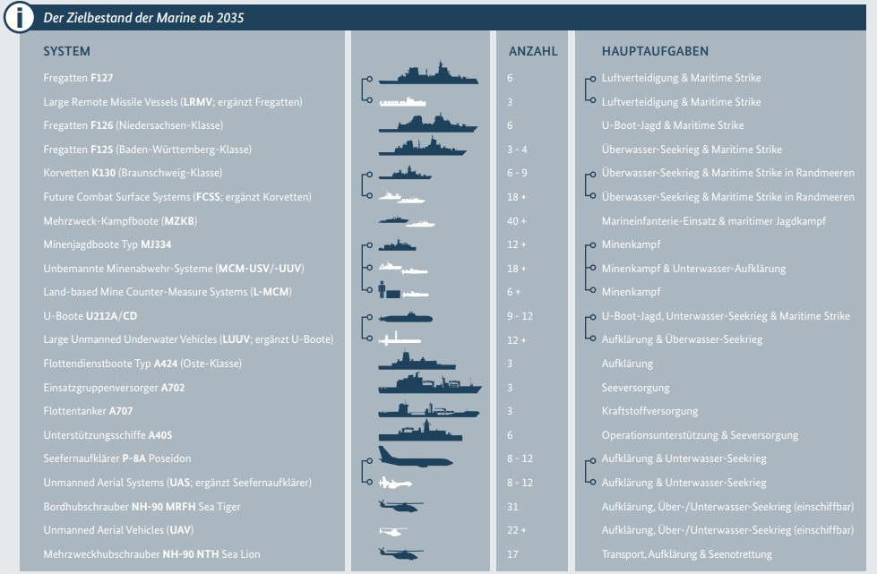 Plan de la Marina de guerra alemana Kurs Marine previsto para 2035. Gráfico. Deutsche Marine