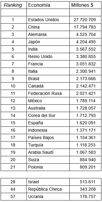 Ranking economias