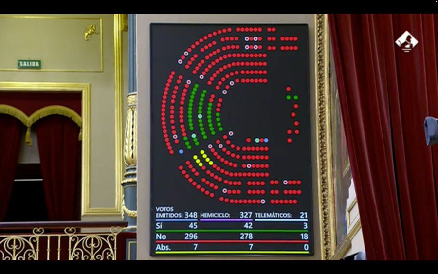 Votación del Congreso contra la propuesta de Podemos contra el aumento de la inversión en defensa