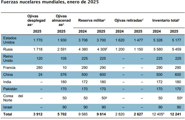 Cuadro. Anuario Sipri 2025