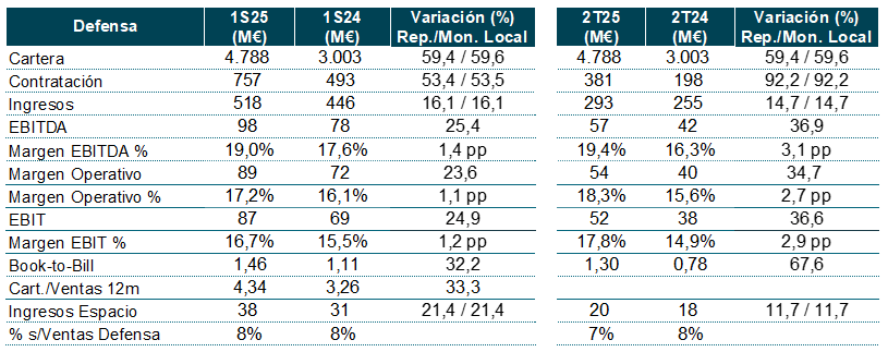 Resultados de Indra en Defensa en el primer semestre
