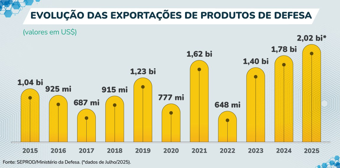 Defesa brasil exportas 2025 1