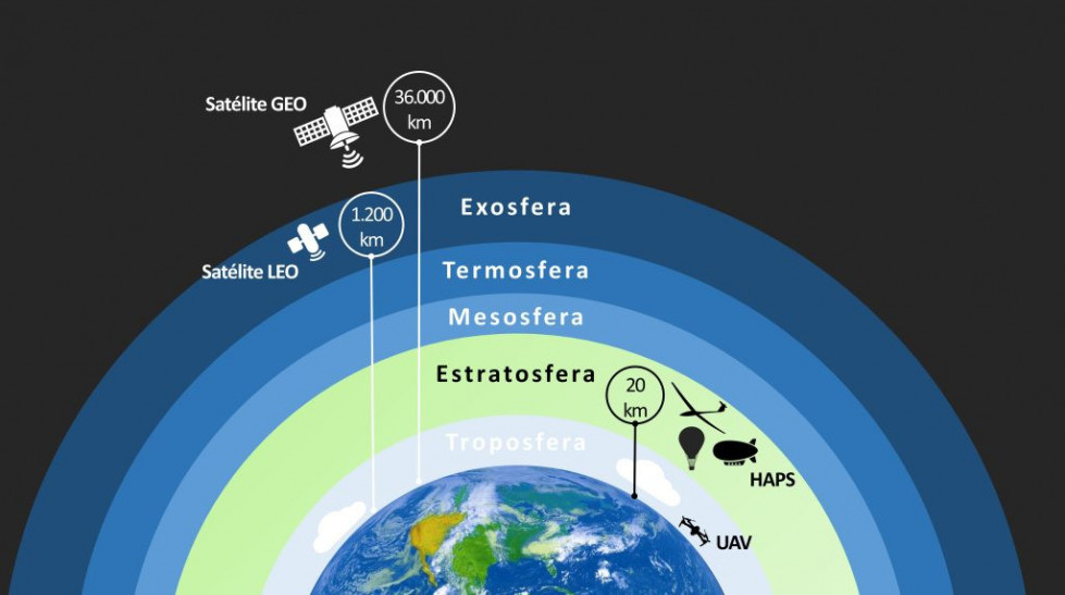 LEO, MEO y GEO: pros y contras de tres órbitas terrestres