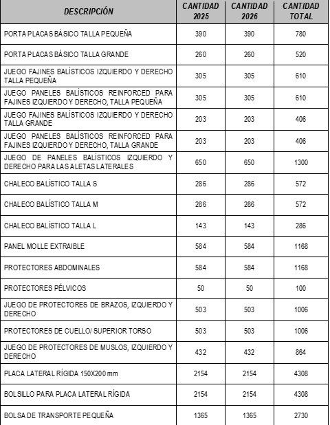 Cantidades a comprar de material balu00edstico del Eju00e9rcito del Aire