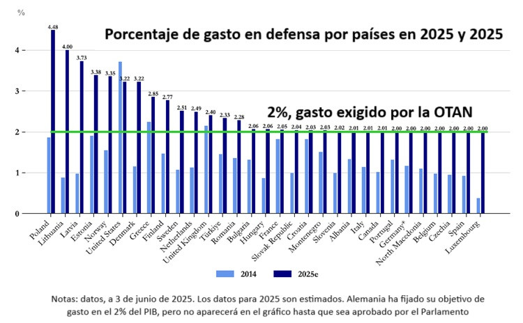 Datos porcentaje de gasto