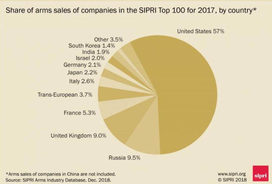 Peso por pa?ses en el listado Top 100 de la industria militar. Imagen: Sipri