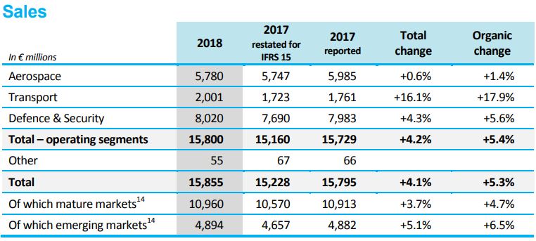 Ventas de Thales en 2018. Imagen: Thales