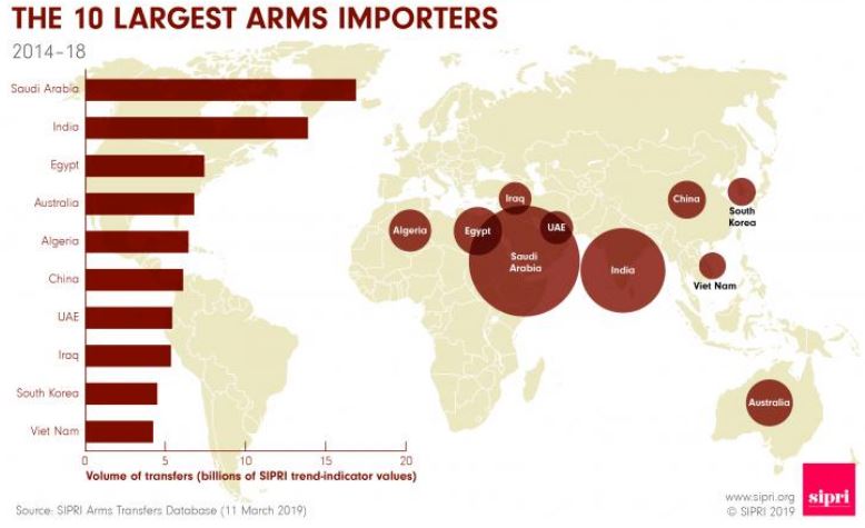 Los diez mayores importadores de armamento del mundo. Imagen: Sipri