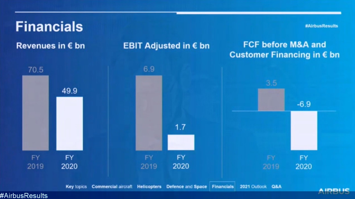 Resultados Airbus 2020. Imagen: Captura presentación datos Airbus 2020