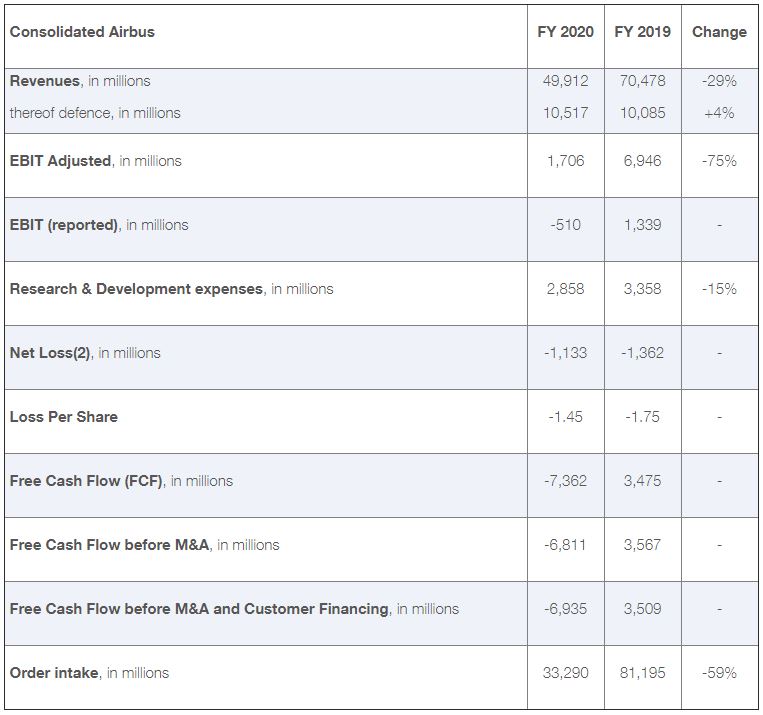 Resultados Airbus 2020. Cuadro: Airbus