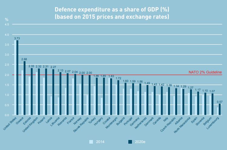 Evoluci?n del gasto de defensa en relaci?n al PIB de los pa?ses de la OTAN. Gr?fico: OTAN