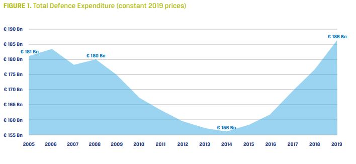 Evolución gasto en defensa de los países de la EDA. Gráfico: EDA
