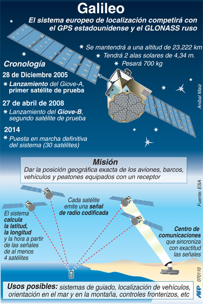 http://www.infodefensa.com/noticias/imgs/infografia-galileo-250.jpg