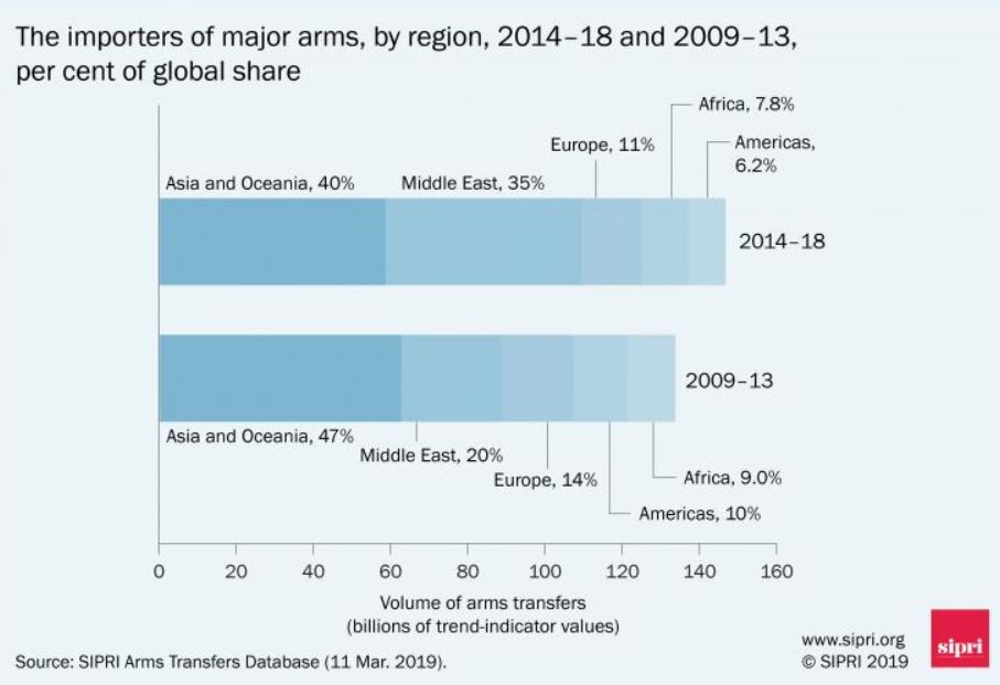 Evolución exportación de armamento por regiones. Imagen: Sipri